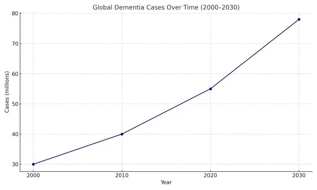 global_dementia_cases | Path to Fitness Genius